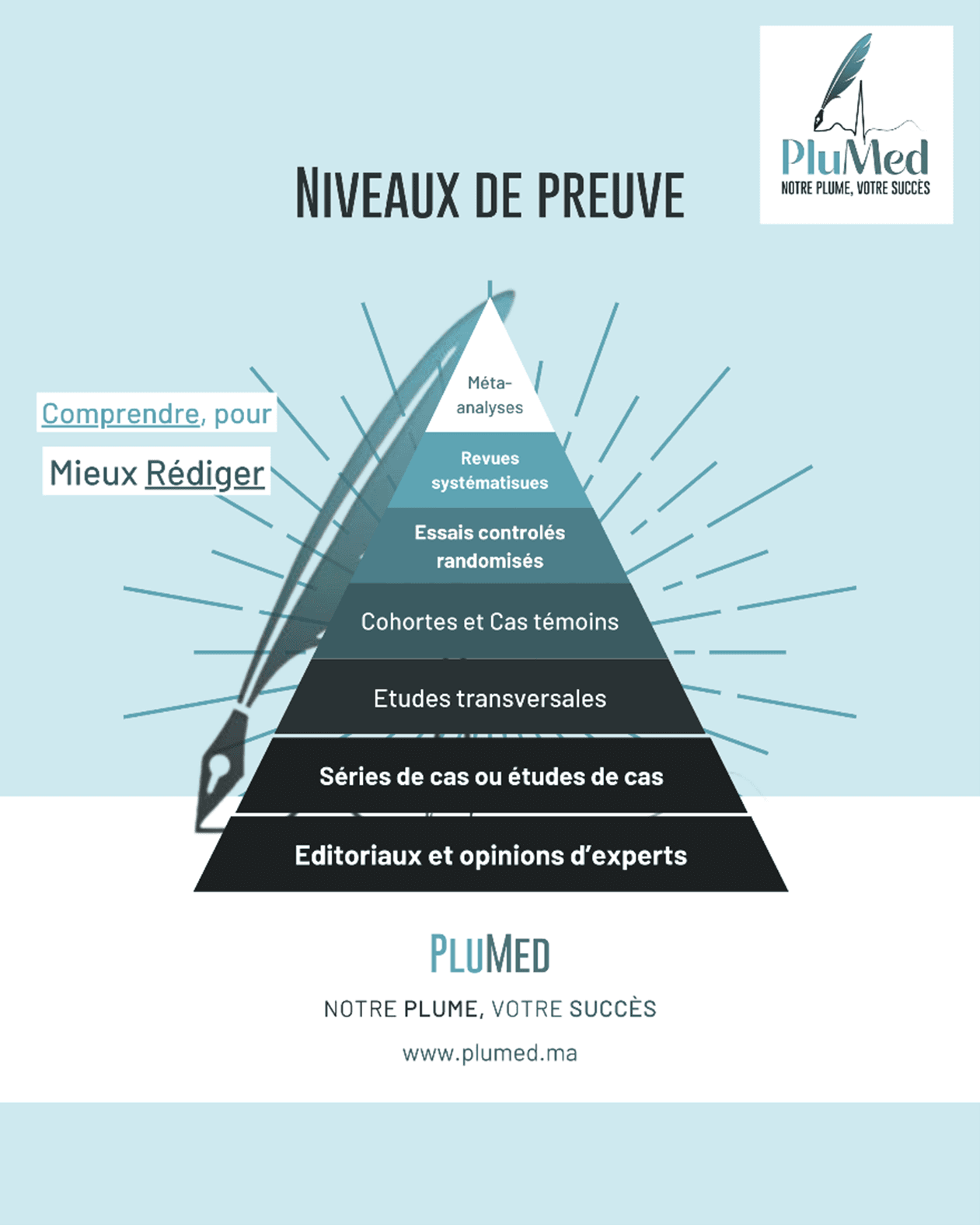 Les différents niveaux de preuve en recherche médicale : comprendre pour mieux rédiger